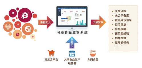 食安監(jiān)管新利器 網(wǎng)絡(luò)食品安全監(jiān)管系統(tǒng)的信息安全開(kāi)發(fā)之道