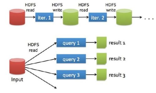Spark技術(shù)棧入門詳解 分區(qū)、系統(tǒng)架構(gòu)、算子與任務(wù)提交方式