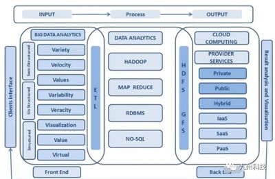 理解大數(shù)據(jù)與云計(jì)算之間的關(guān)系 存儲(chǔ)與服務(wù)的緊密連接