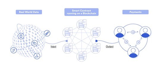 商業(yè)模式的革命 智能合約的興起與應(yīng)用存儲(chǔ)支持服務(wù)