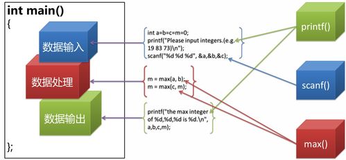 程序的三要素 輸入、處理與輸出