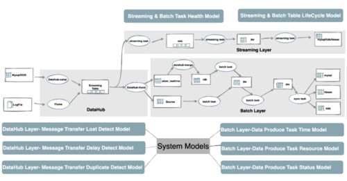 全鏈路數據治理在網易嚴選的實踐 以存儲支持服務為核心