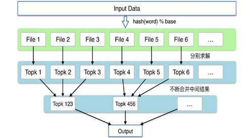 海量數據中的最高頻K項問題 存儲與服務的核心挑戰與解決方案
